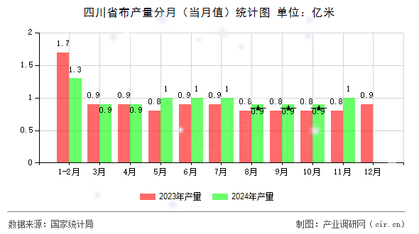 四川省布產(chǎn)量分月（當(dāng)月值）統(tǒng)計(jì)圖