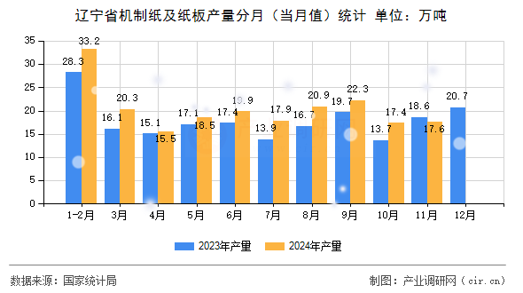 遼寧省機制紙及紙板產(chǎn)量分月（當(dāng)月值）統(tǒng)計