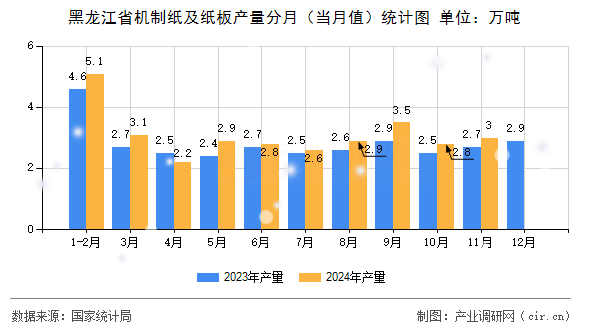 黑龍江省機(jī)制紙及紙板產(chǎn)量分月（當(dāng)月值）統(tǒng)計(jì)圖