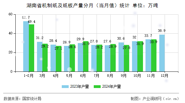 湖南省機制紙及紙板產(chǎn)量分月（當(dāng)月值）統(tǒng)計