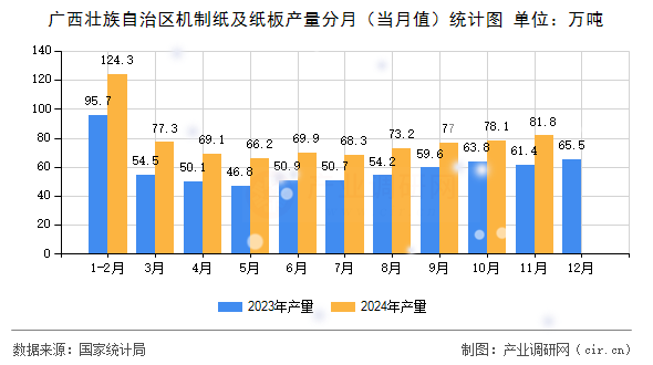 廣西壯族自治區(qū)機制紙及紙板產量分月（當月值）統(tǒng)計圖