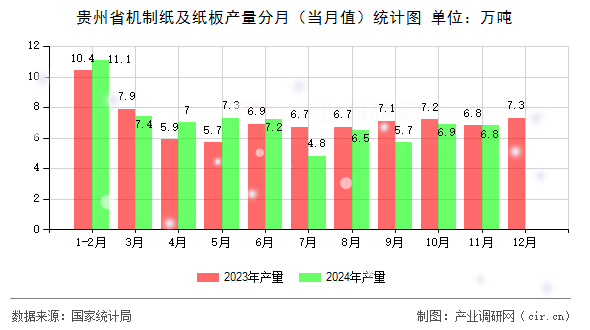 貴州省機(jī)制紙及紙板產(chǎn)量分月（當(dāng)月值）統(tǒng)計(jì)圖