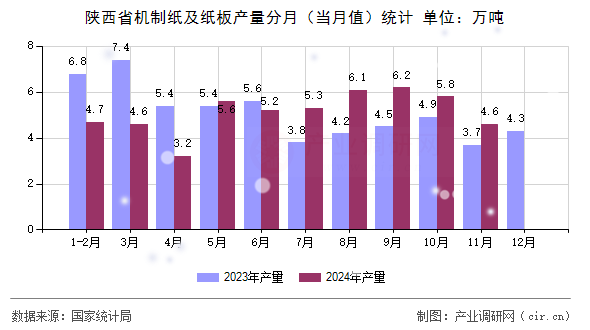 陜西省機制紙及紙板產(chǎn)量分月（當月值）統(tǒng)計