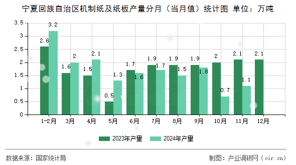 寧夏回族自治區(qū)機制紙及紙板產(chǎn)量分月（當月值）統(tǒng)計圖