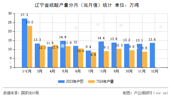 遼寧省硫酸產(chǎn)量分月（當(dāng)月值）統(tǒng)計