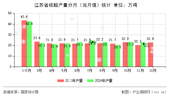 江蘇省硫酸產(chǎn)量分月（當月值）統(tǒng)計