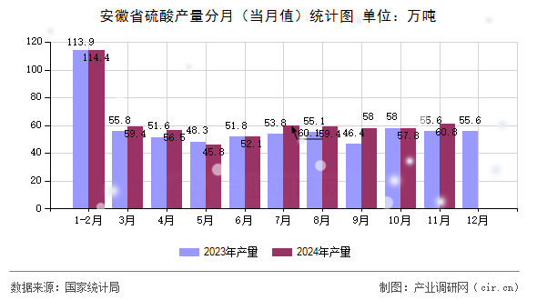安徽省硫酸產(chǎn)量分月（當月值）統(tǒng)計圖