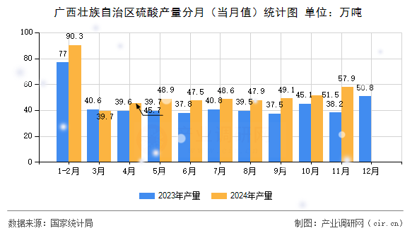 廣西壯族自治區(qū)硫酸產(chǎn)量分月（當(dāng)月值）統(tǒng)計圖