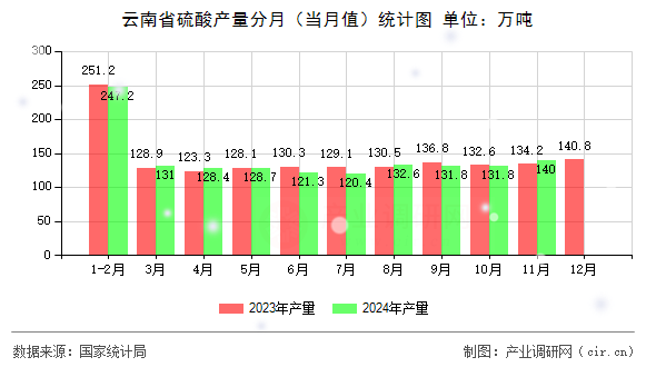 云南省硫酸產(chǎn)量分月（當(dāng)月值）統(tǒng)計圖