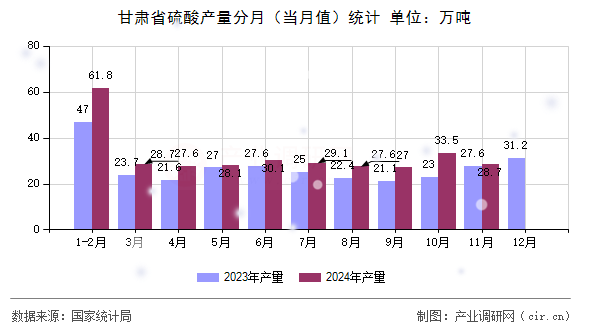 甘肅省硫酸產(chǎn)量分月（當(dāng)月值）統(tǒng)計(jì)