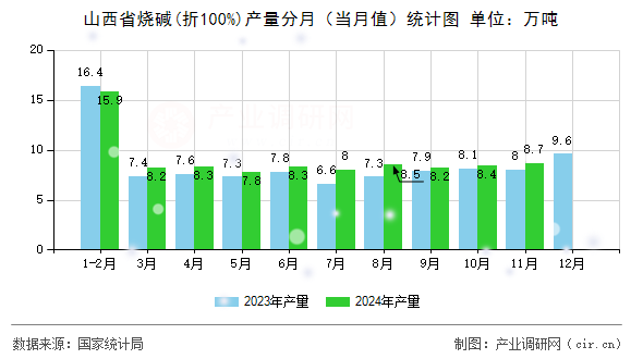 山西省燒堿(折100%)產量分月（當月值）統(tǒng)計圖