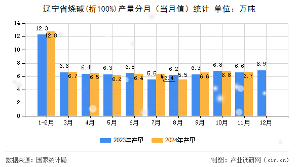 遼寧省燒堿(折100%)產(chǎn)量分月（當(dāng)月值）統(tǒng)計