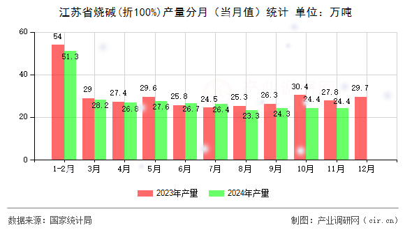 江蘇省燒堿(折100%)產(chǎn)量分月（當(dāng)月值）統(tǒng)計