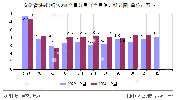 安徽省燒堿(折100%)產(chǎn)量分月（當(dāng)月值）統(tǒng)計(jì)圖
