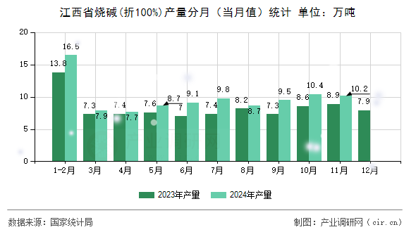 江西省燒堿(折100%)產(chǎn)量分月（當(dāng)月值）統(tǒng)計(jì)