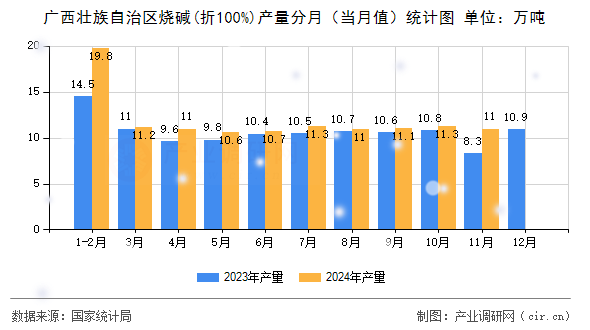 廣西壯族自治區(qū)燒堿(折100%)產(chǎn)量分月（當(dāng)月值）統(tǒng)計圖