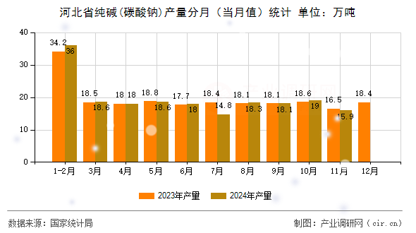 河北省純堿(碳酸鈉)產(chǎn)量分月（當(dāng)月值）統(tǒng)計(jì)