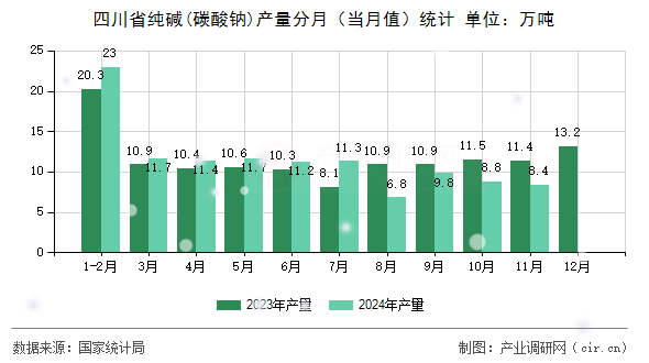 四川省純堿(碳酸鈉)產(chǎn)量分月（當(dāng)月值）統(tǒng)計