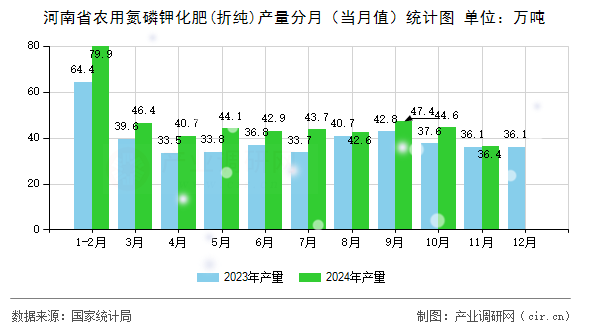 河南省農(nóng)用氮磷鉀化肥(折純)產(chǎn)量分月（當(dāng)月值）統(tǒng)計圖