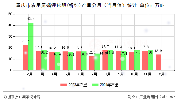重慶市農(nóng)用氮磷鉀化肥(折純)產(chǎn)量分月（當(dāng)月值）統(tǒng)計(jì)