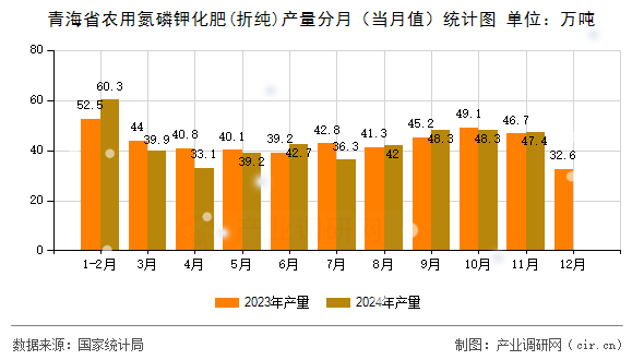 青海省農(nóng)用氮磷鉀化肥(折純)產(chǎn)量分月（當(dāng)月值）統(tǒng)計(jì)圖