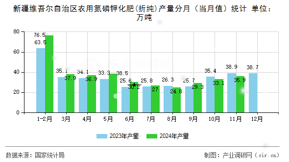 新疆維吾爾自治區(qū)農(nóng)用氮磷鉀化肥(折純)產(chǎn)量分月（當(dāng)月值）統(tǒng)計