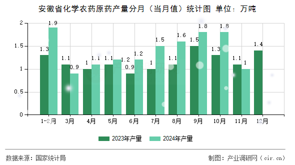 安徽省化學農藥原藥產量分月（當月值）統(tǒng)計圖