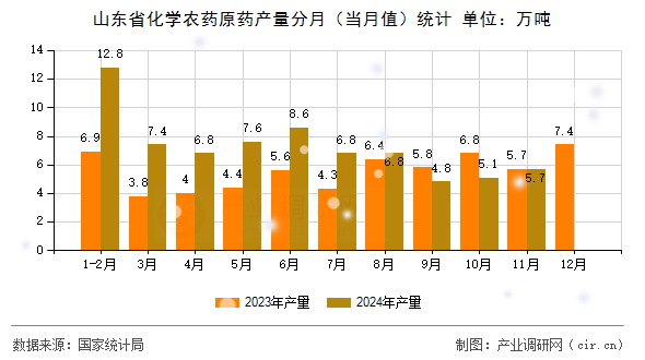 山東省化學農(nóng)藥原藥產(chǎn)量分月（當月值）統(tǒng)計