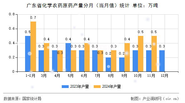 廣東省化學農(nóng)藥原藥產(chǎn)量分月（當月值）統(tǒng)計