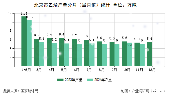 北京市乙烯產(chǎn)量分月（當(dāng)月值）統(tǒng)計