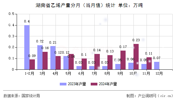 湖南省乙烯產(chǎn)量分月（當(dāng)月值）統(tǒng)計(jì)
