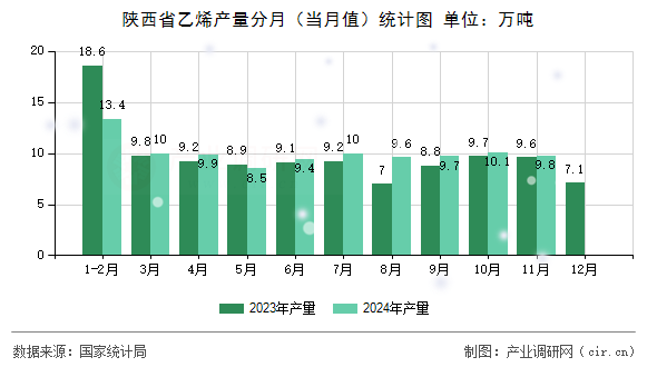 陜西省乙烯產(chǎn)量分月（當(dāng)月值）統(tǒng)計圖