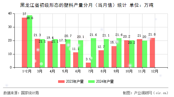 黑龍江省初級形態(tài)的塑料產(chǎn)量分月（當(dāng)月值）統(tǒng)計(jì)