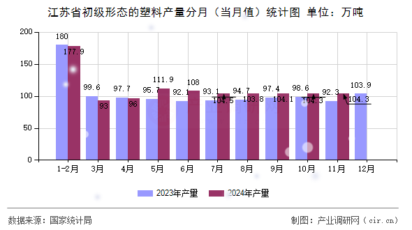江蘇省初級(jí)形態(tài)的塑料產(chǎn)量分月（當(dāng)月值）統(tǒng)計(jì)圖