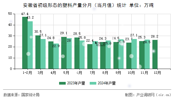 安徽省初級(jí)形態(tài)的塑料產(chǎn)量分月（當(dāng)月值）統(tǒng)計(jì)