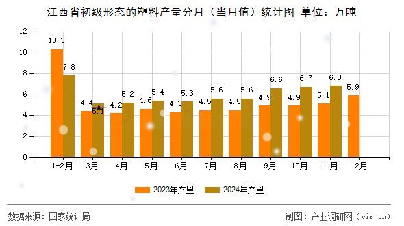 江西省初級形態(tài)的塑料產(chǎn)量分月（當(dāng)月值）統(tǒng)計(jì)圖