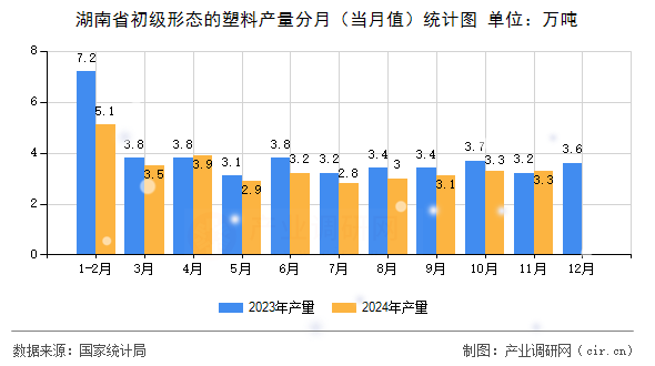 湖南省初級形態(tài)的塑料產(chǎn)量分月（當(dāng)月值）統(tǒng)計(jì)圖