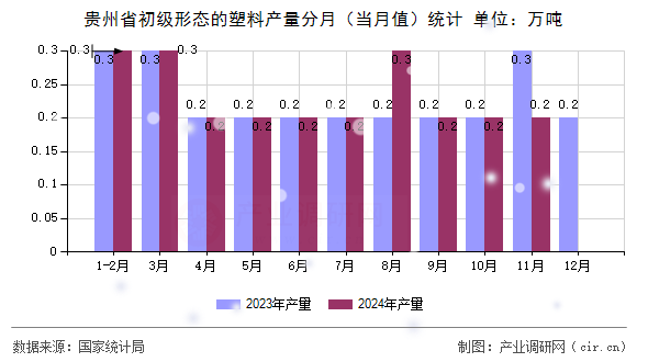 貴州省初級形態(tài)的塑料產(chǎn)量分月(當月值)統(tǒng)計 貴州省初級形態(tài)的塑料產(chǎn)量分月(當月值)統(tǒng)計
