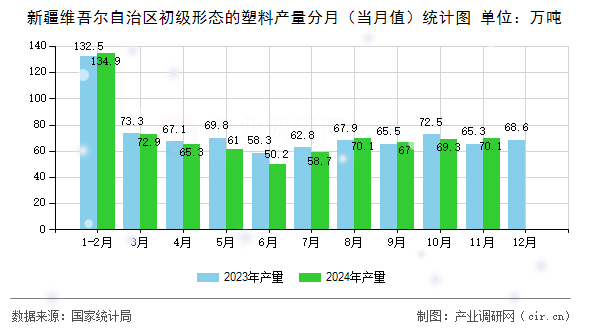 新疆維吾爾自治區(qū)初級形態(tài)的塑料產(chǎn)量分月（當月值）統(tǒng)計圖