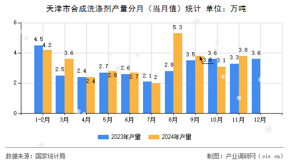天津市合成洗滌劑產(chǎn)量分月（當(dāng)月值）統(tǒng)計