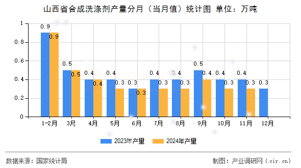 山西省合成洗滌劑產(chǎn)量分月（當(dāng)月值）統(tǒng)計(jì)圖