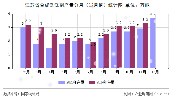 江蘇省合成洗滌劑產(chǎn)量分月（當月值）統(tǒng)計圖