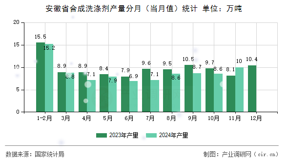 安徽省合成洗滌劑產(chǎn)量分月（當(dāng)月值）統(tǒng)計