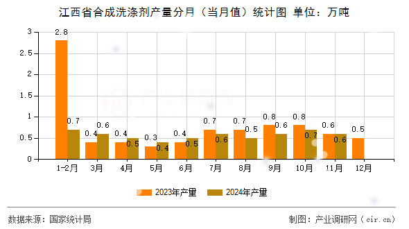 江西省合成洗滌劑產(chǎn)量分月（當(dāng)月值）統(tǒng)計(jì)圖