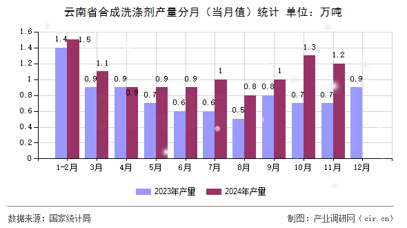 云南省合成洗滌劑產(chǎn)量分月（當月值）統(tǒng)計