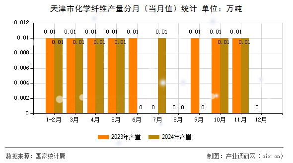 天津市化學(xué)纖維產(chǎn)量分月（當(dāng)月值）統(tǒng)計(jì)