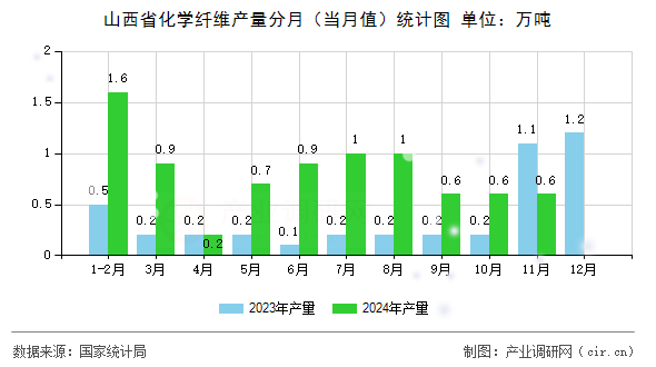 山西省化學纖維產量分月（當月值）統(tǒng)計圖