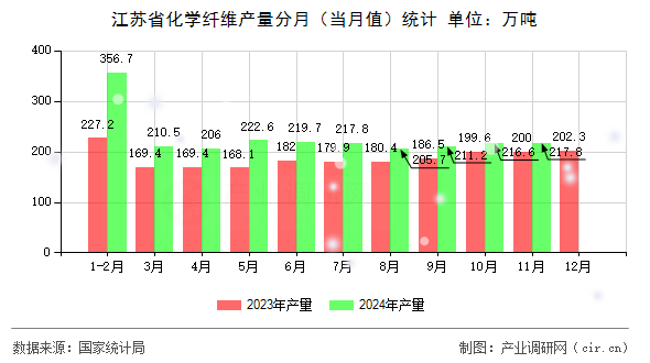 江蘇省化學纖維產(chǎn)量分月（當月值）統(tǒng)計