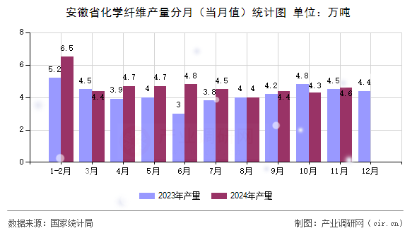 安徽省化學纖維產(chǎn)量分月（當月值）統(tǒng)計圖
