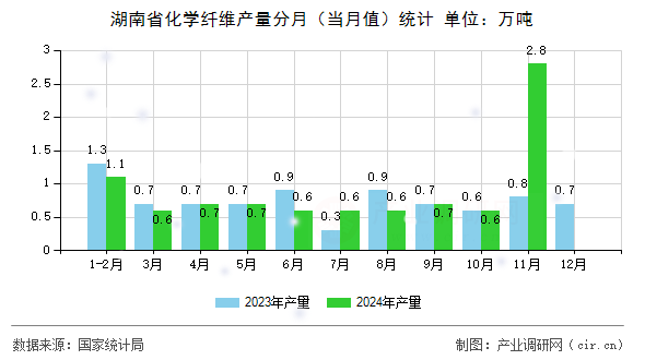 湖南省化學(xué)纖維產(chǎn)量分月（當(dāng)月值）統(tǒng)計(jì)